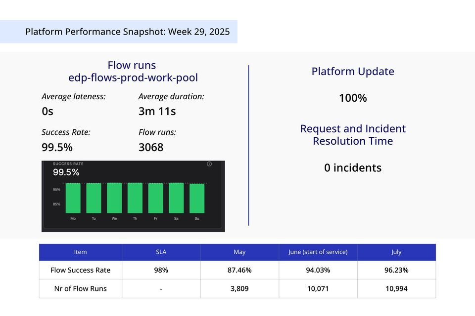 data platform performance