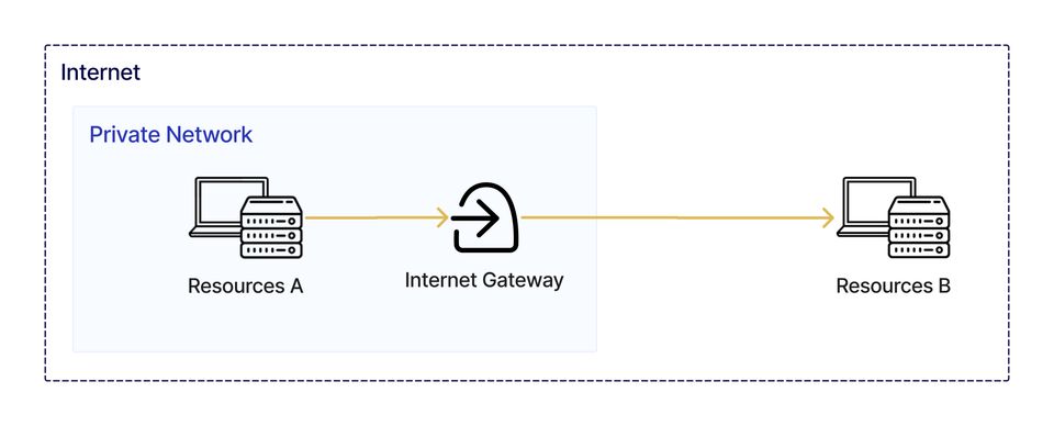 public access network
