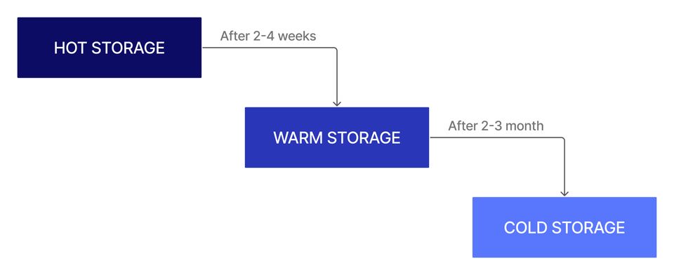 data lifecycle management