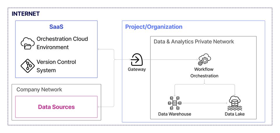 data platform architecture