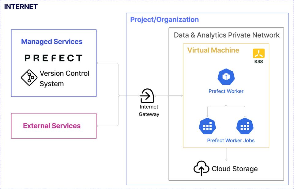 lightweight data platform setup