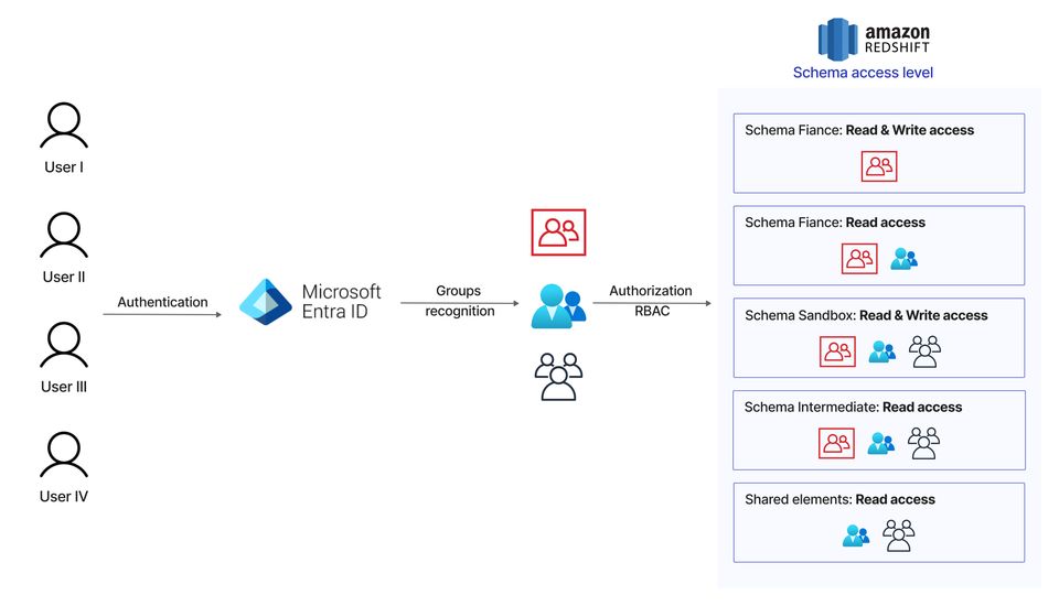 data accesswith entra id