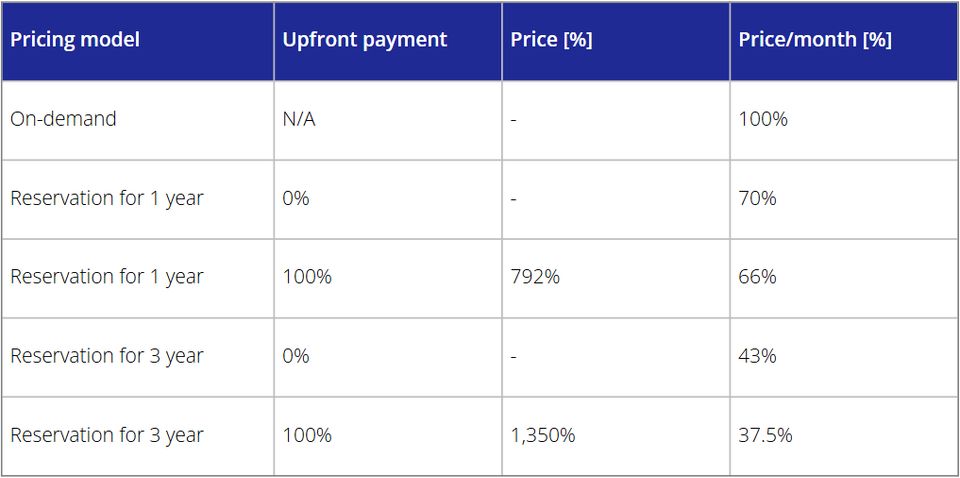 Reserved Capacity Strategy