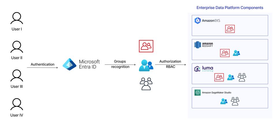 data access to an enterprise data platform via entra id