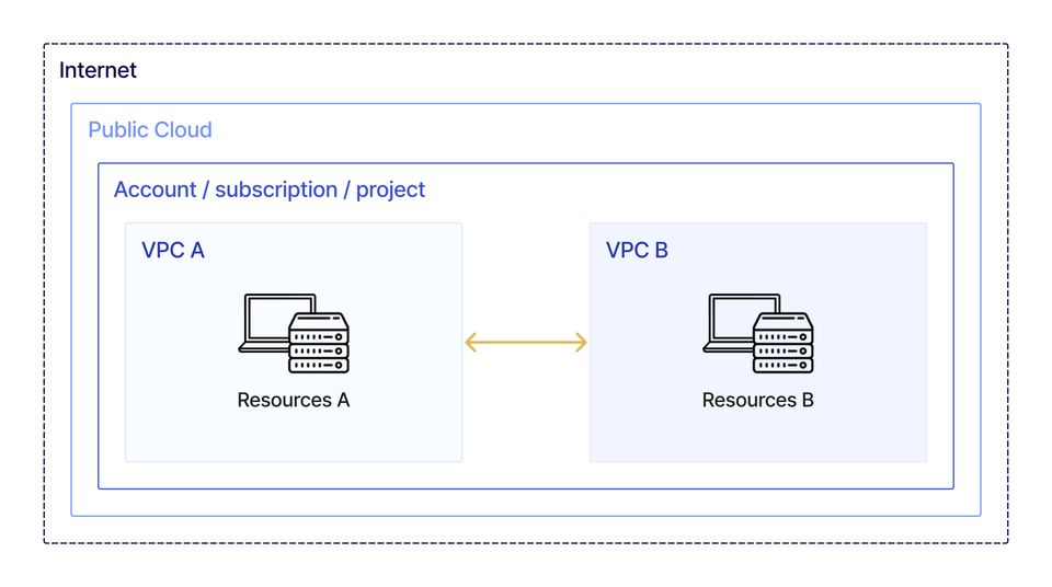 VPC Peering within a single project