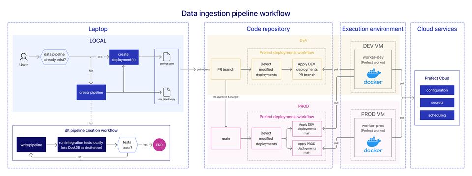 prefect deployment orchestration