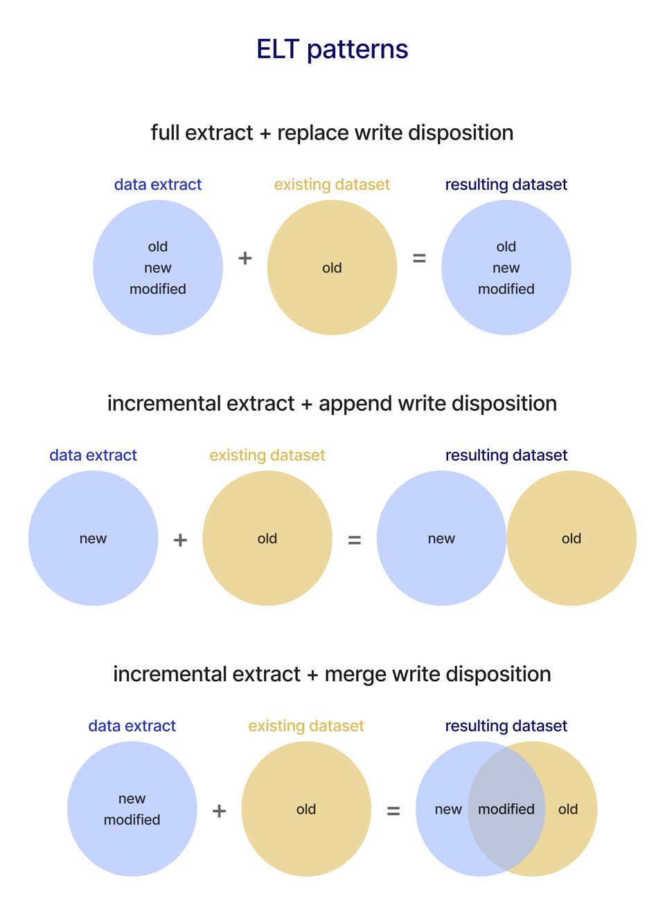 Extract load transform patterns