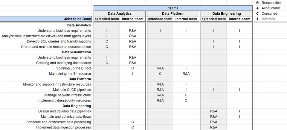 data analytics team RACI Matrix